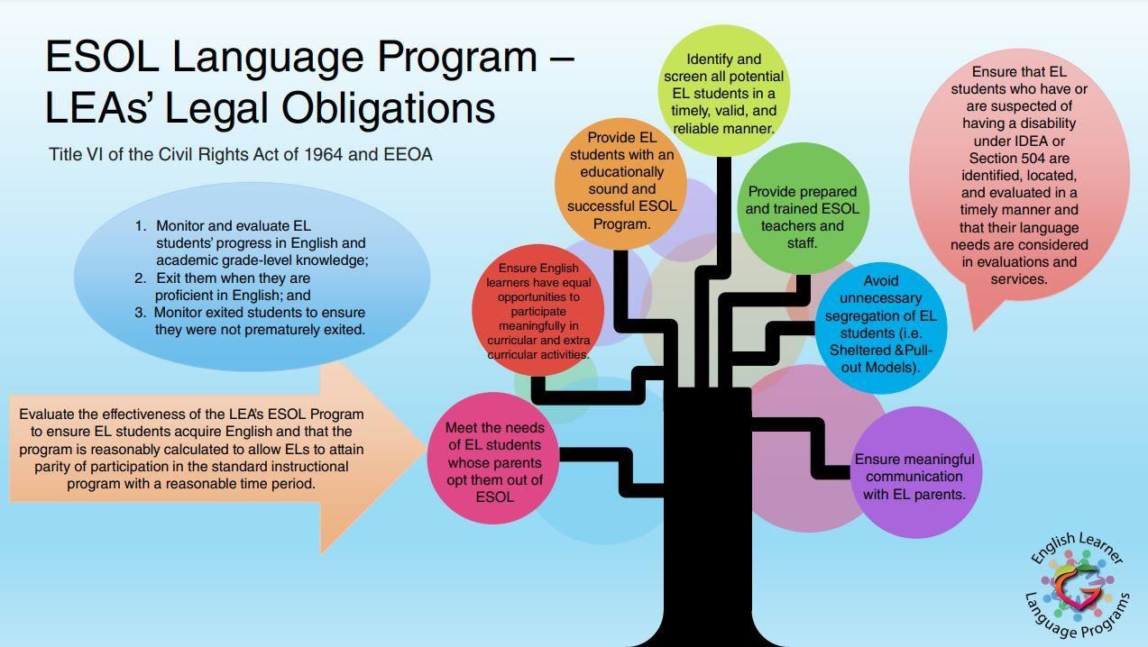 ESOL Language Program LEAs' Legal Obligations